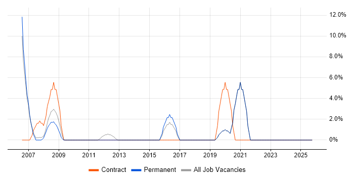 Coordinator job vacancy trend in Surbiton