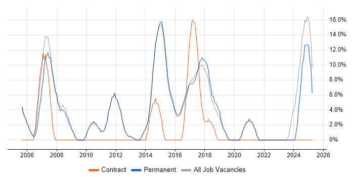 Job vacancy trend for Customer Service in Surbiton
