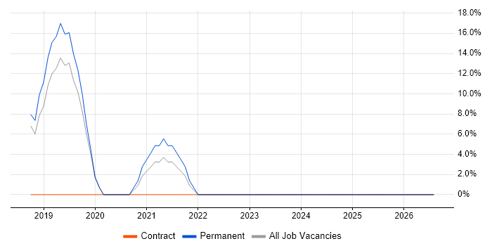 Cyber Essentials job vacancy trend in Surbiton