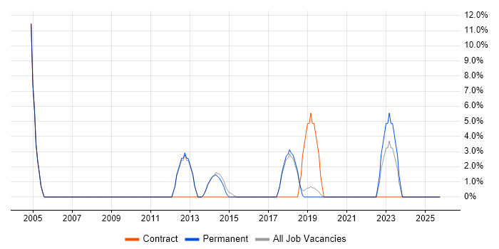 Data Analysis job vacancy trend in Surbiton