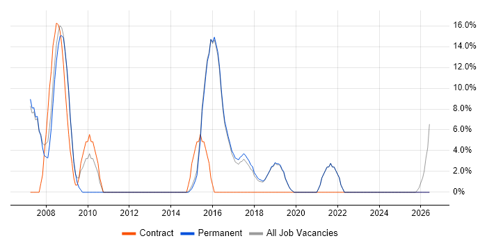 Data Centre job vacancy trend in Surbiton