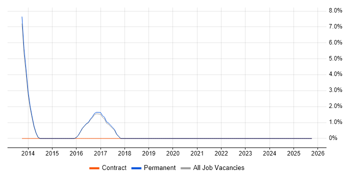 Data Migration job vacancy trend in Surbiton