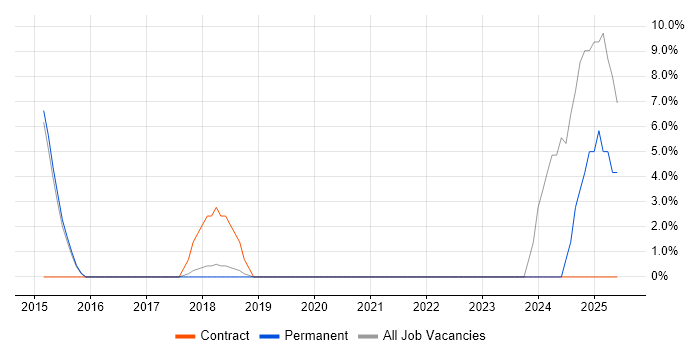 Job vacancy trend for Data Visualisation in Surbiton
