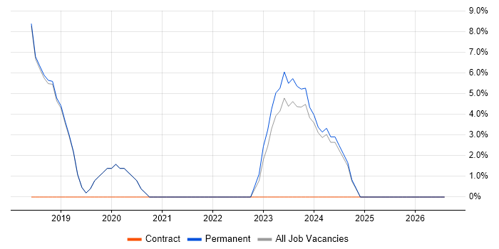 Entra ID job vacancy trend in Surbiton