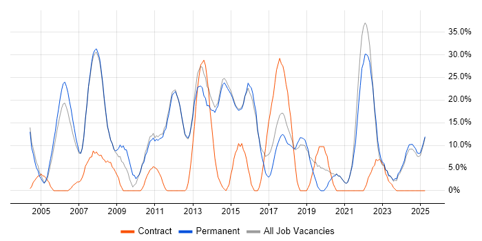 Job vacancy trend for Finance in Surbiton Job vacancy trend for Finance in Surbiton