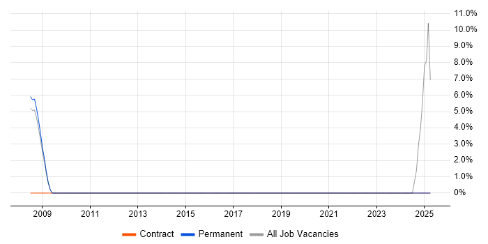 Job vacancy trend for Firewall Engineer in Surbiton