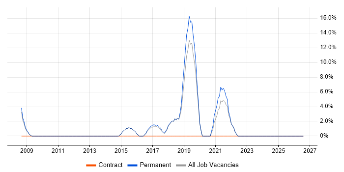 ISO/IEC 27001 job vacancy trend in Surbiton