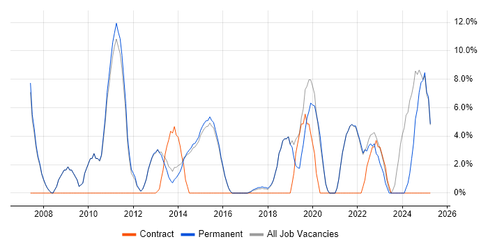 Job vacancy trend for IT Analyst in Surbiton Job vacancy trend for IT Analyst in Surbiton