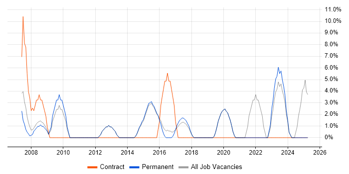 Job vacancy trend for IT Engineer in Surbiton