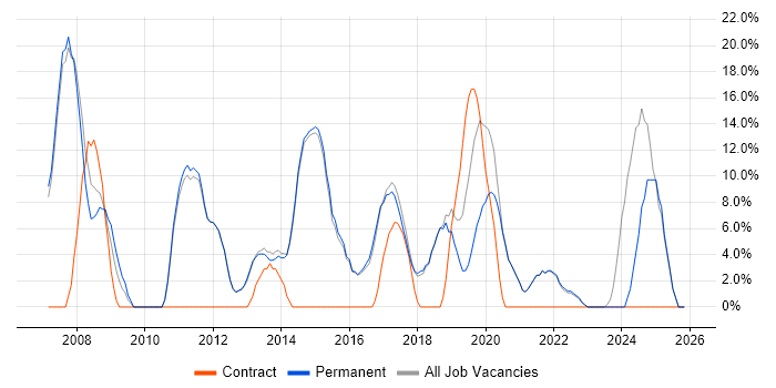 ITIL job vacancy trend in Surbiton