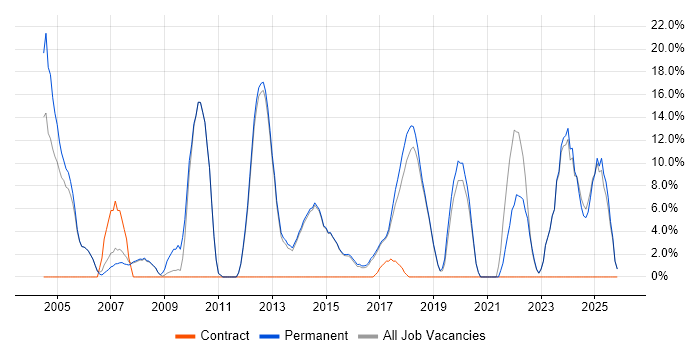 Marketing job vacancy trend in Surbiton