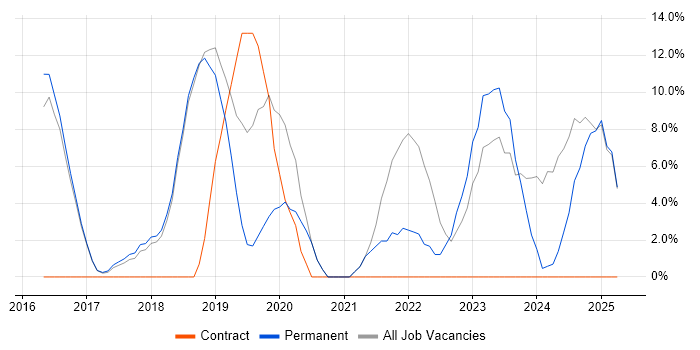 Job vacancy trend for Microsoft 365 in Surbiton Job vacancy trend for Microsoft 365 in Surbiton