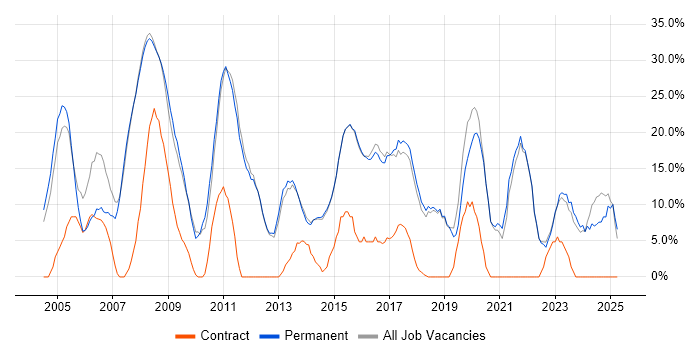 Job vacancy trend for Microsoft in Surbiton Job vacancy trend for Microsoft in Surbiton