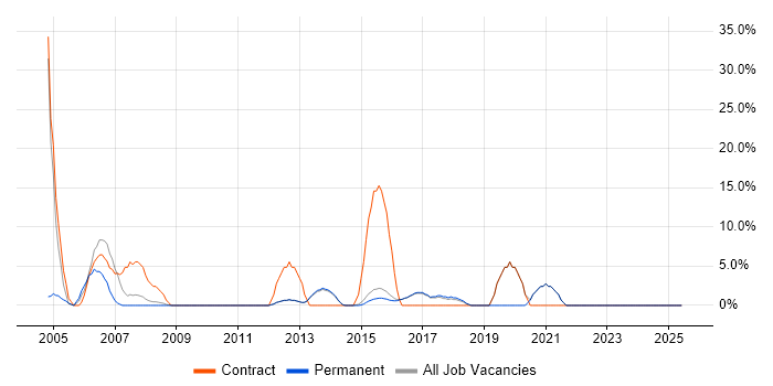 Job vacancy trend for Migration in Surbiton