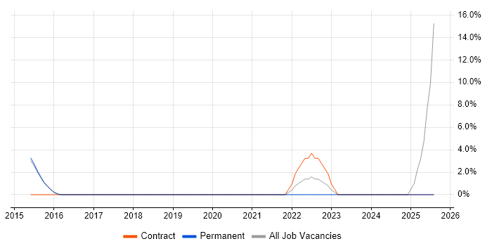 Job vacancy trend for MPLS in Surbiton