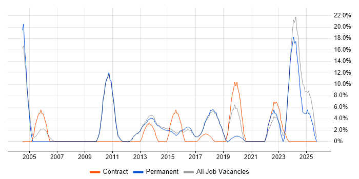 Microsoft Excel job vacancy trend in Surbiton