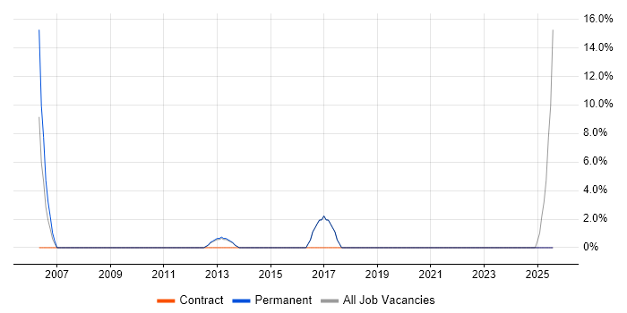 Job vacancy trend for Network Design in Surbiton