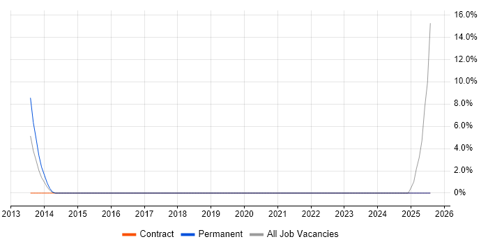 Job vacancy trend for Network Monitoring in Surbiton