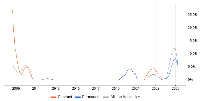 Job vacancy trend for Order Management in Surbiton Job vacancy trend for Order Management in Surbiton