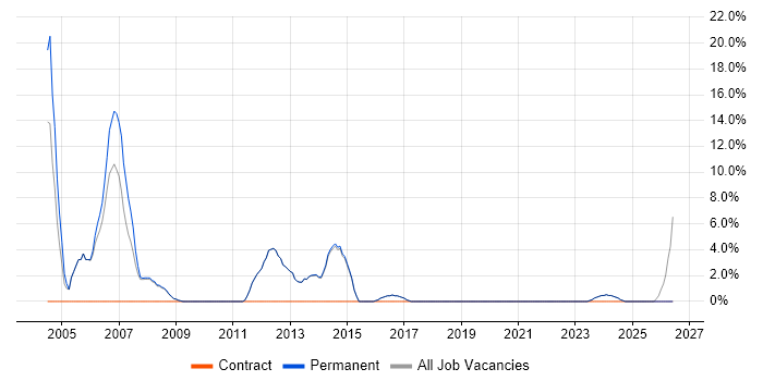 Organisational Skills job vacancy trend in Surbiton