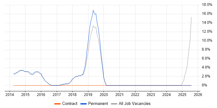 Job vacancy trend for PCI DSS in Surbiton