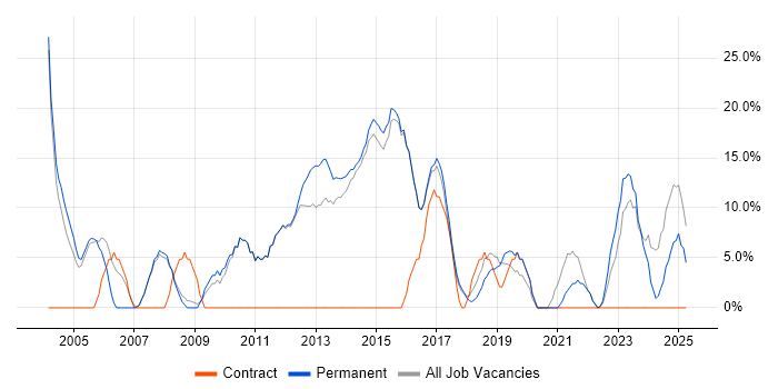 Job vacancy trend for Problem-Solving in Surbiton