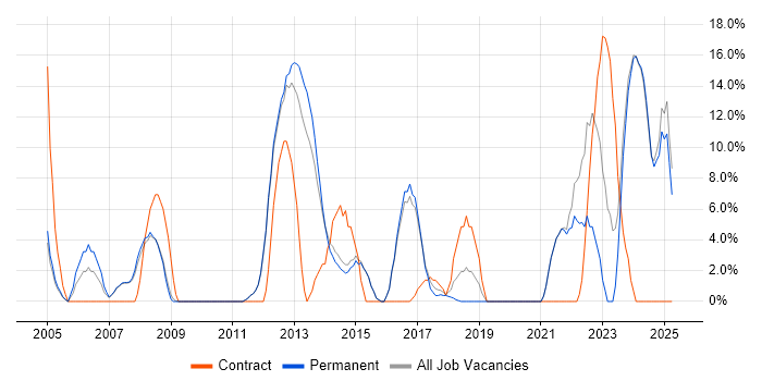 Job vacancy trend for Retail in Surbiton