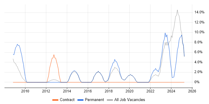 Job vacancy trend for Security Cleared in Surbiton Job vacancy trend for Security Cleared in Surbiton