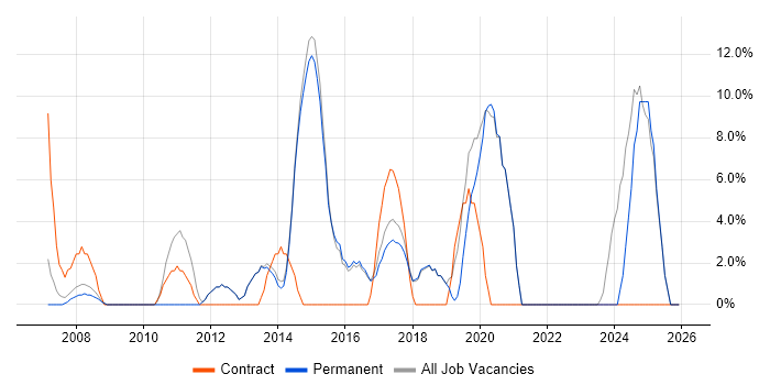 Service Analyst job vacancy trend in Surbiton