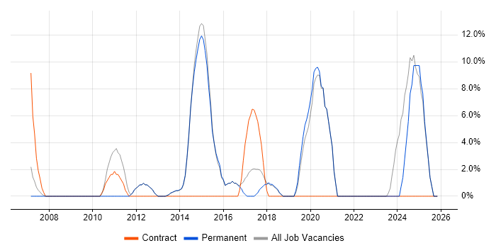 Service Desk Analyst job vacancy trend in Surbiton