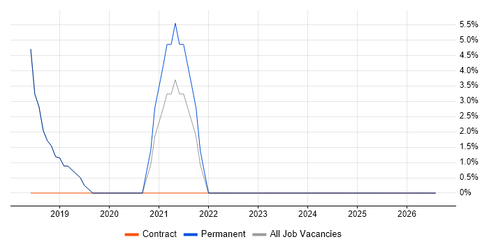 SIEM job vacancy trend in Surbiton