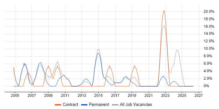 SLA job vacancy trend in Surbiton