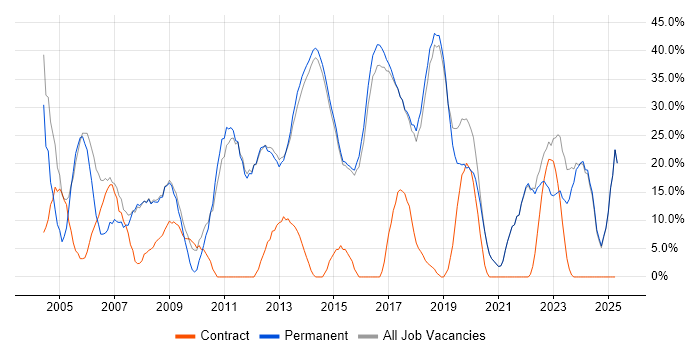 Job vacancy trend for Social Skills in Surbiton Job vacancy trend for Social Skills in Surbiton