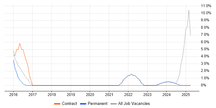 Job vacancy trend for Splunk in Surbiton