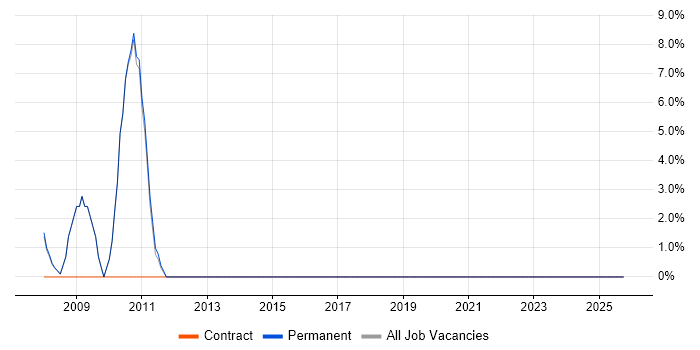 Spreadsheet job vacancy trend in Surbiton