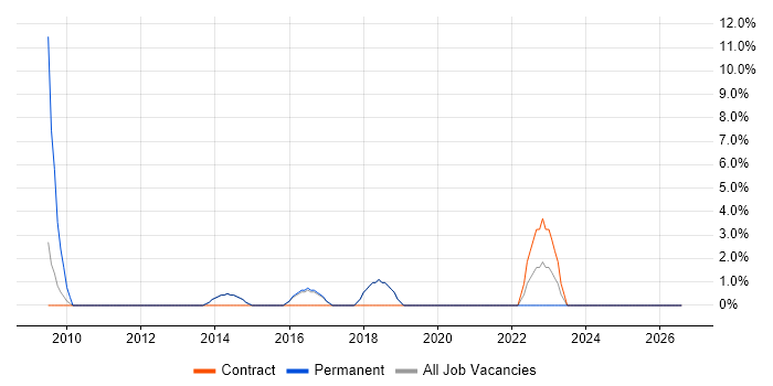 Stakeholder Engagement job vacancy trend in Surbiton
