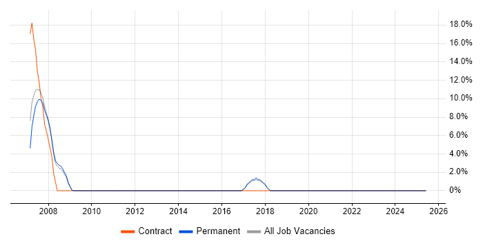 Job vacancy trend for Support Specialist in Surbiton