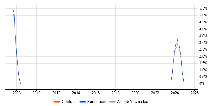 Job vacancy trend for Technical Specialist in Surbiton