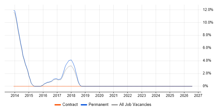 Technology Roadmap job vacancy trend in Surbiton