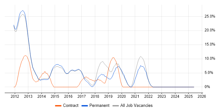 Job vacancy trend for User Experience in Surbiton