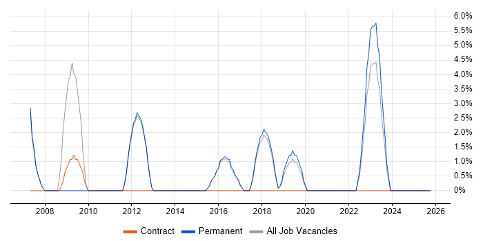 Validation job vacancy trend in Surbiton