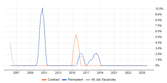 VBA job vacancy trend in Surbiton