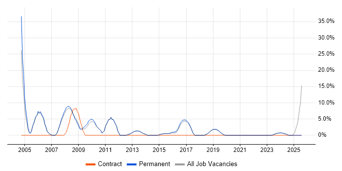 Job vacancy trend for WAN in Surbiton