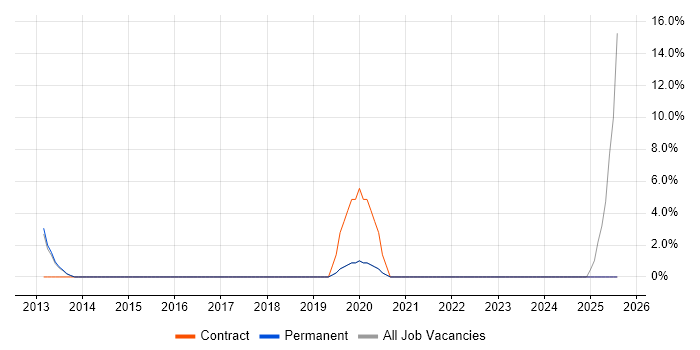 Job vacancy trend for Wi-Fi in Surbiton