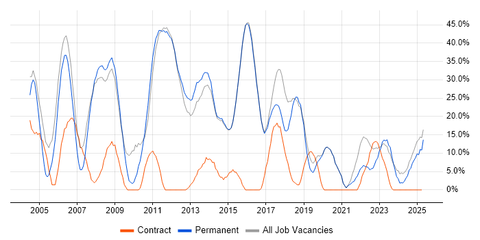 Job vacancy trend for Windows in Surbiton Job vacancy trend for Windows in Surbiton