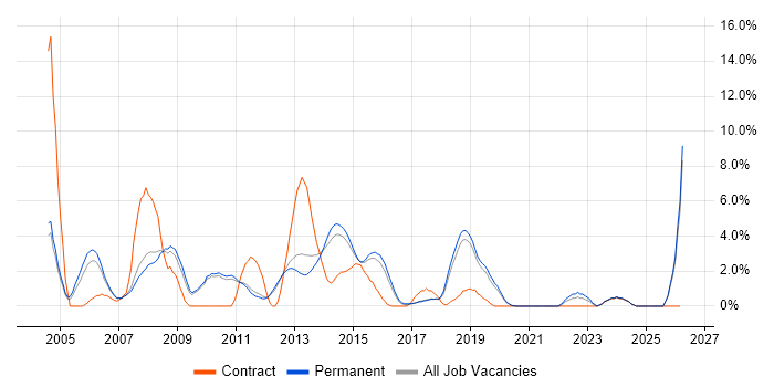 Systems Administrator job vacancy trend in Kingston Upon Thames