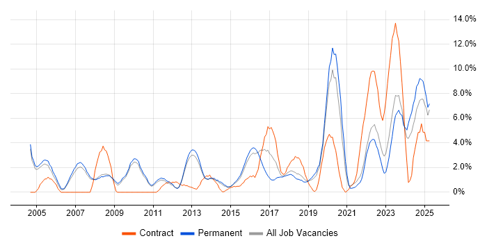 Job vacancy trend for Systems Engineer in Kingston Upon Thames
