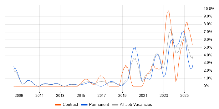 Systems Engineering job vacancy trend in Kingston Upon Thames