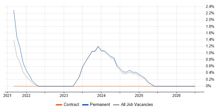 Systems Thinking job vacancy trend in Kingston Upon Thames