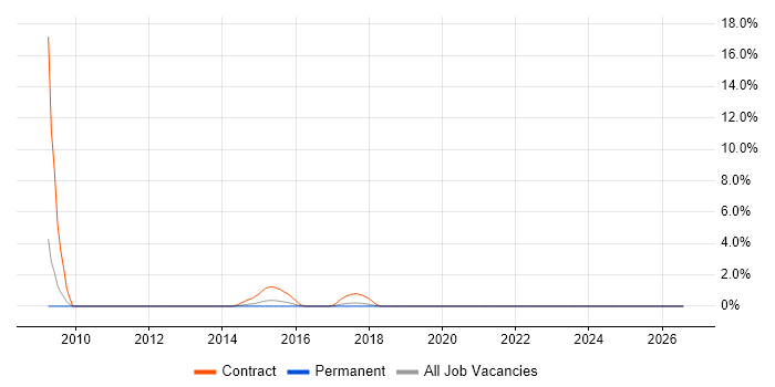 Target Operating Model job vacancy trend in Kingston Upon Thames